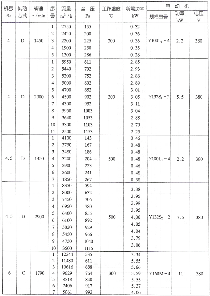 W4-62型高温离心风机参数二